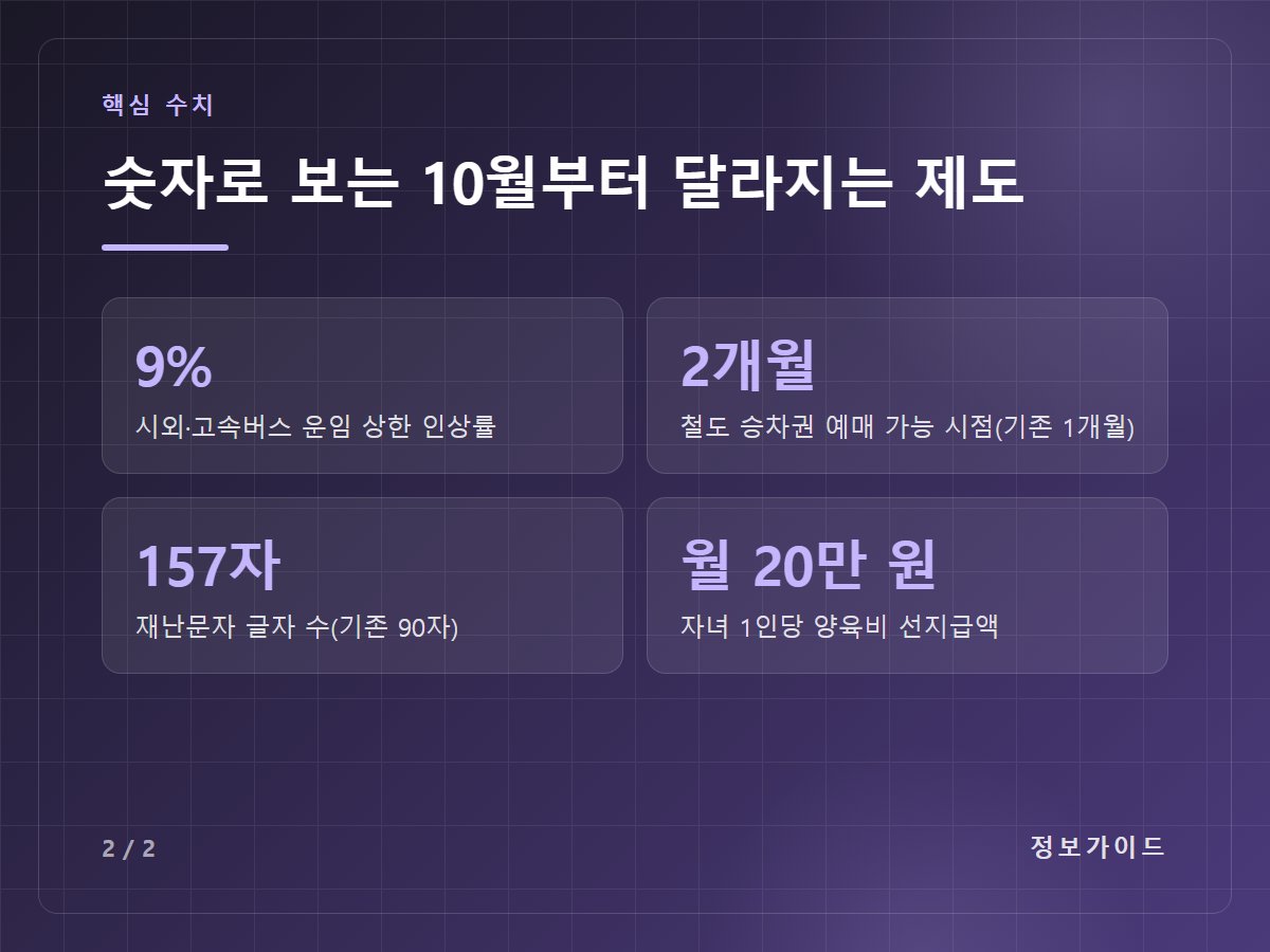 숫자로 보는 10월부터 달라지는 제도 — 9% 시외·고속버스 운임 상한 인상률 / 2개월 철도 승차권 예매 가능 시점(기존 1개월) / 157자 재난문자 글자 수(기존 90자) / 월 20만 원 자녀 1인당 양육비 선지급액