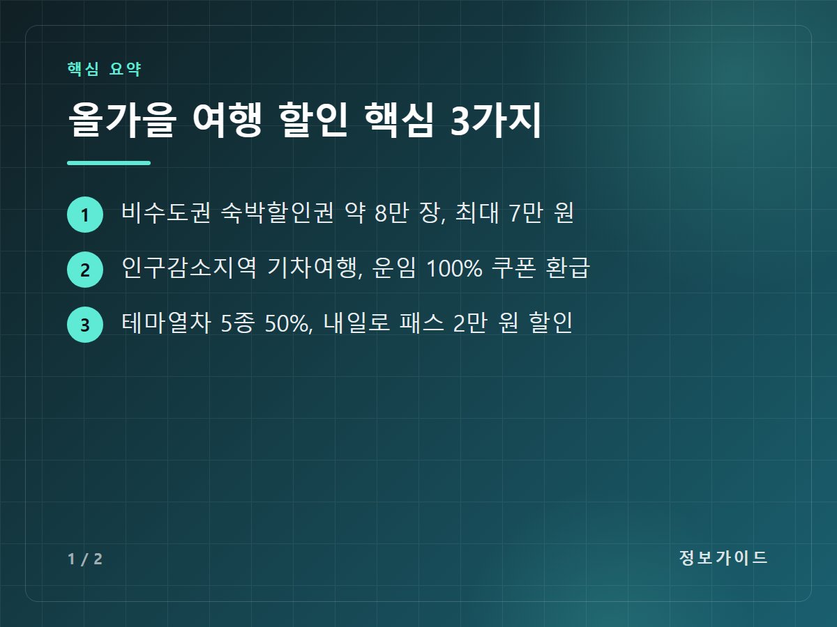 올가을 여행 할인 핵심 3가지 — 비수도권 숙박할인권 약 8만 장, 최대 7만 원 / 인구감소지역 기차여행, 운임 100% 쿠폰 환급 / 테마열차 5종 50%, 내일로 패스 2만 원 할인