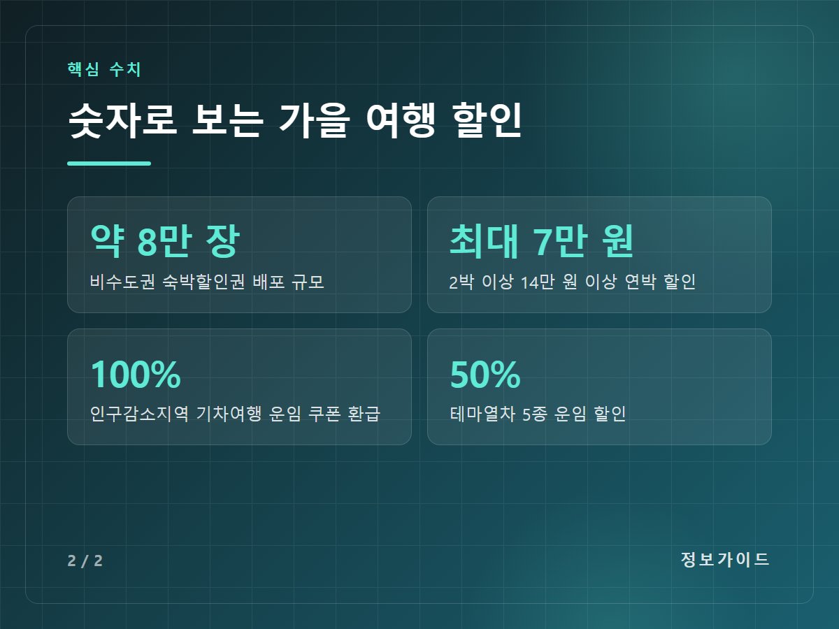 숫자로 보는 가을 여행 할인 — 약 8만 장 비수도권 숙박할인권 배포 규모 / 최대 7만 원 2박 이상 14만 원 이상 연박 할인 / 100% 인구감소지역 기차여행 운임 쿠폰 환급 / 50% 테마열차 5종 운임 할인