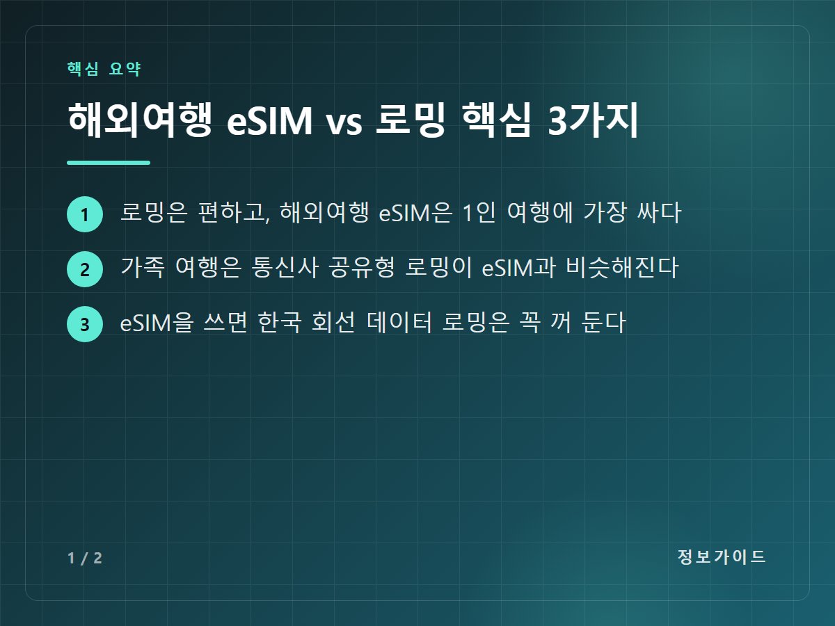 해외여행 eSIM vs 로밍 핵심 3가지 — 로밍은 편하고, 해외여행 eSIM은 1인 여행에 가장 싸다 / 가족 여행은 통신사 공유형 로밍이 eSIM과 비슷해진다 / eSIM을 쓰면 한국 회선 데이터 로밍은 꼭 꺼 둔다