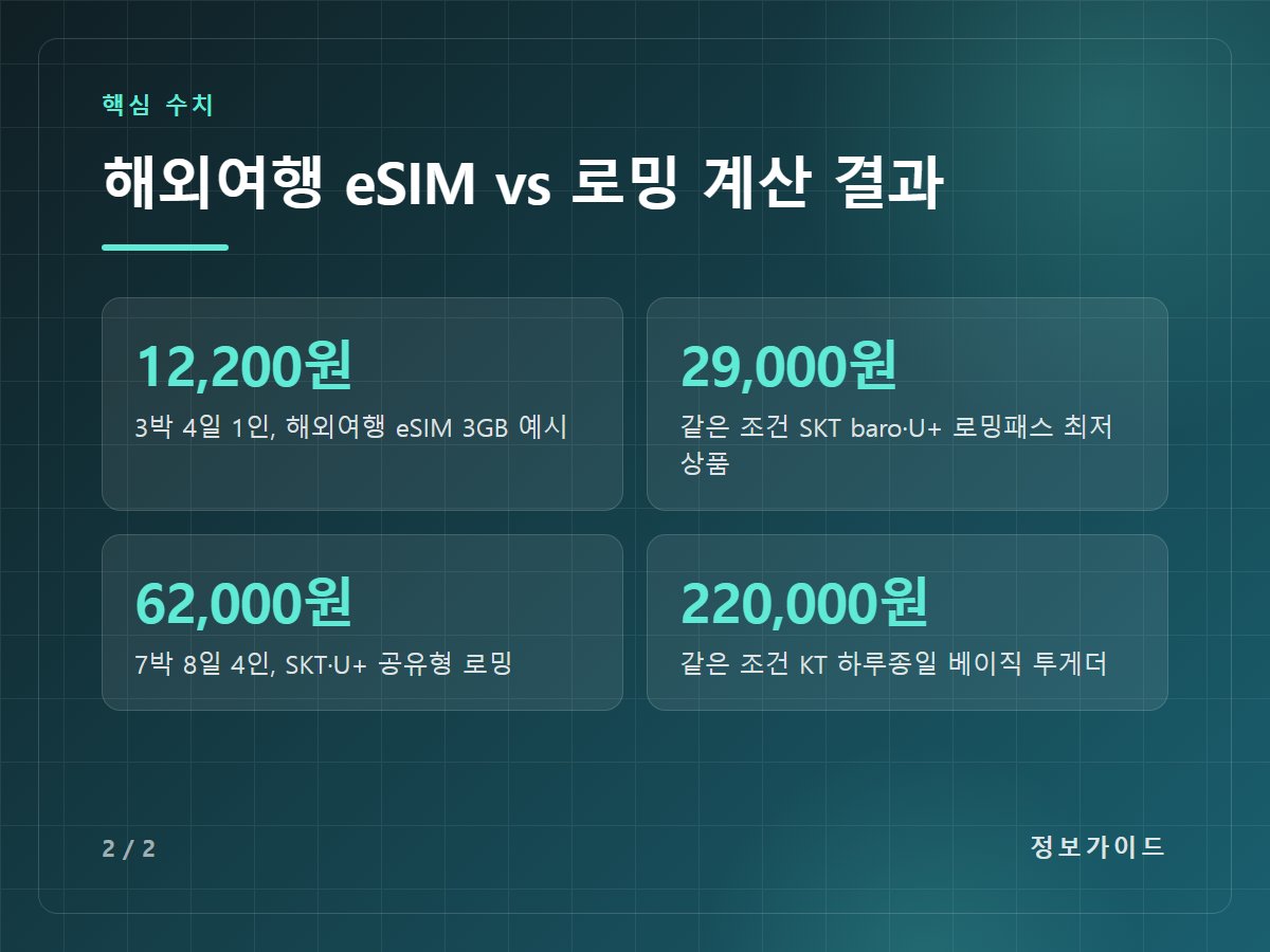 해외여행 eSIM vs 로밍 계산 결과 — 12,200원 3박 4일 1인, 해외여행 eSIM 3GB 예시 / 29,000원 같은 조건 SKT baro·U+ 로밍패스 최저 상품 / 62,000원 7박 8일 4인, SKT·U+ 공유형 로밍 / 220,000원 같은 조건 KT 하루종일 베이직 투게더