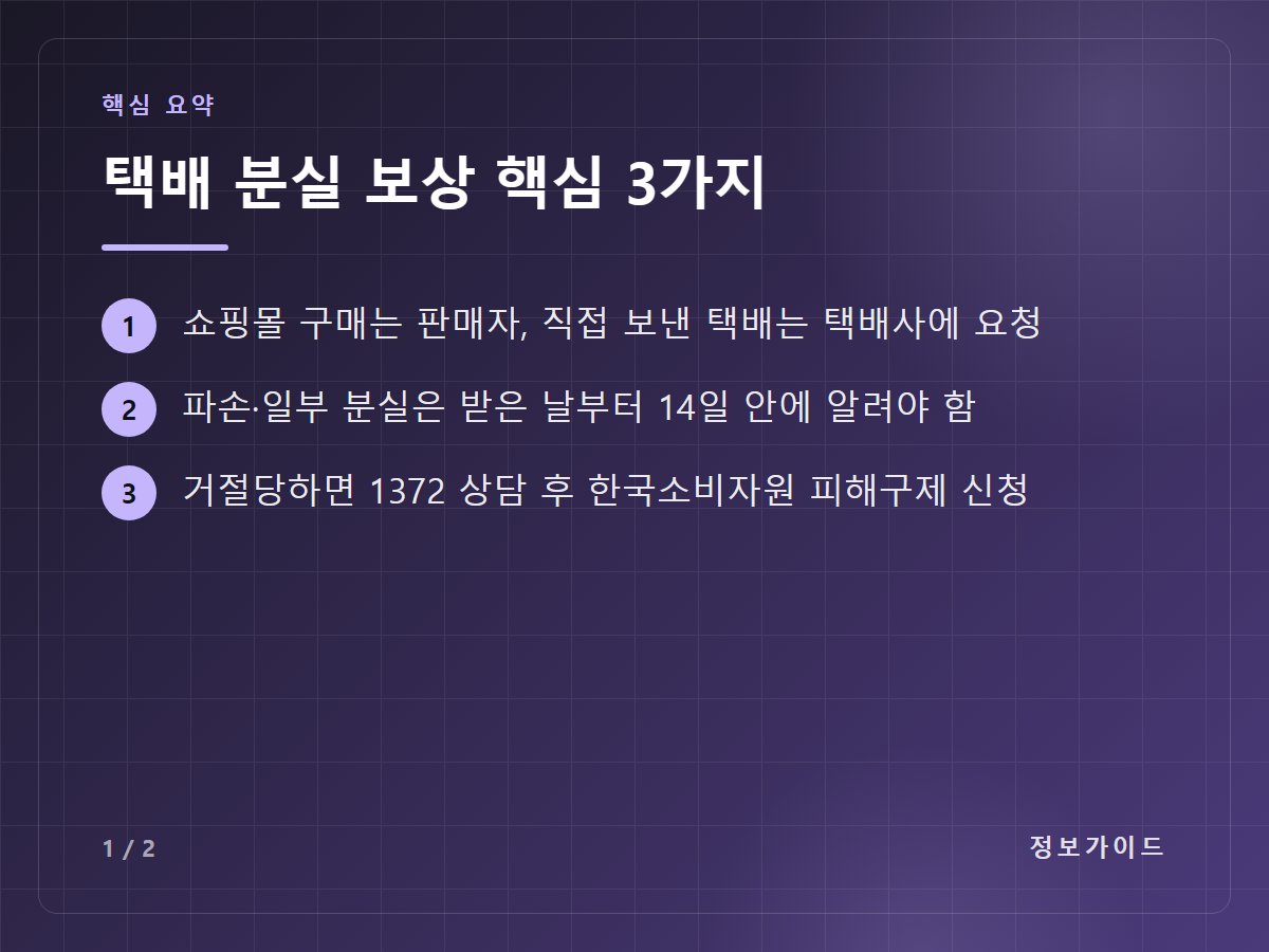 택배 분실 보상 핵심 3가지 — 쇼핑몰 구매는 판매자, 직접 보낸 택배는 택배사에 요청 / 파손·일부 분실은 받은 날부터 14일 안에 알려야 함 / 거절당하면 1372 상담 후 한국소비자원 피해구제 신청