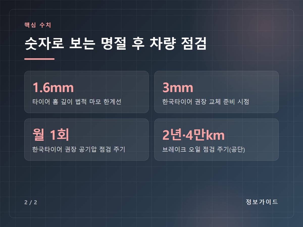 숫자로 보는 명절 후 차량 점검 — 1.6mm 타이어 홈 깊이 법적 마모 한계선 / 3mm 한국타이어 권장 교체 준비 시점 / 월 1회 한국타이어 권장 공기압 점검 주기 / 2년·4만km 브레이크 오일 점검 주기(공단)