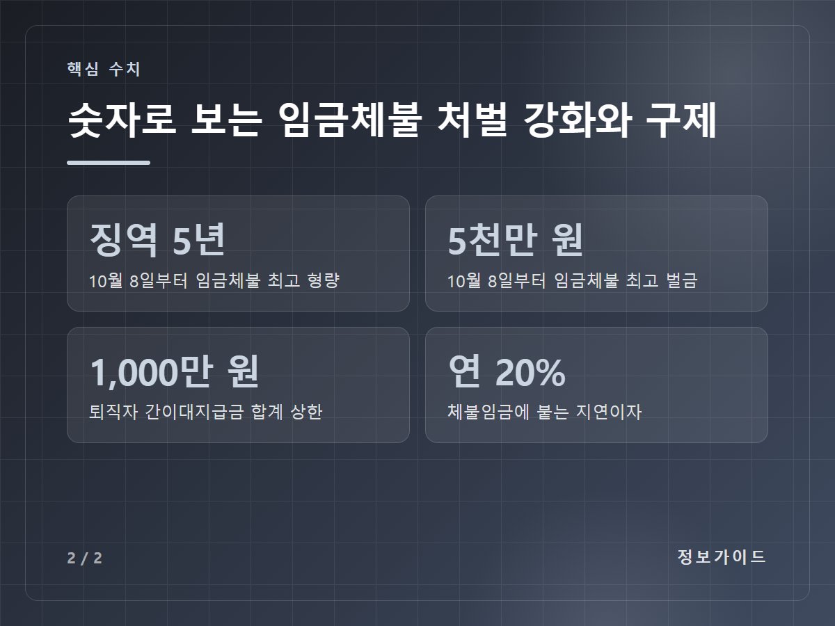 숫자로 보는 임금체불 처벌 강화와 구제 — 징역 5년 10월 8일부터 임금체불 최고 형량 / 5천만 원 10월 8일부터 임금체불 최고 벌금 / 1,000만 원 퇴직자 간이대지급금 합계 상한 / 연 20% 체불임금에 붙는 지연이자