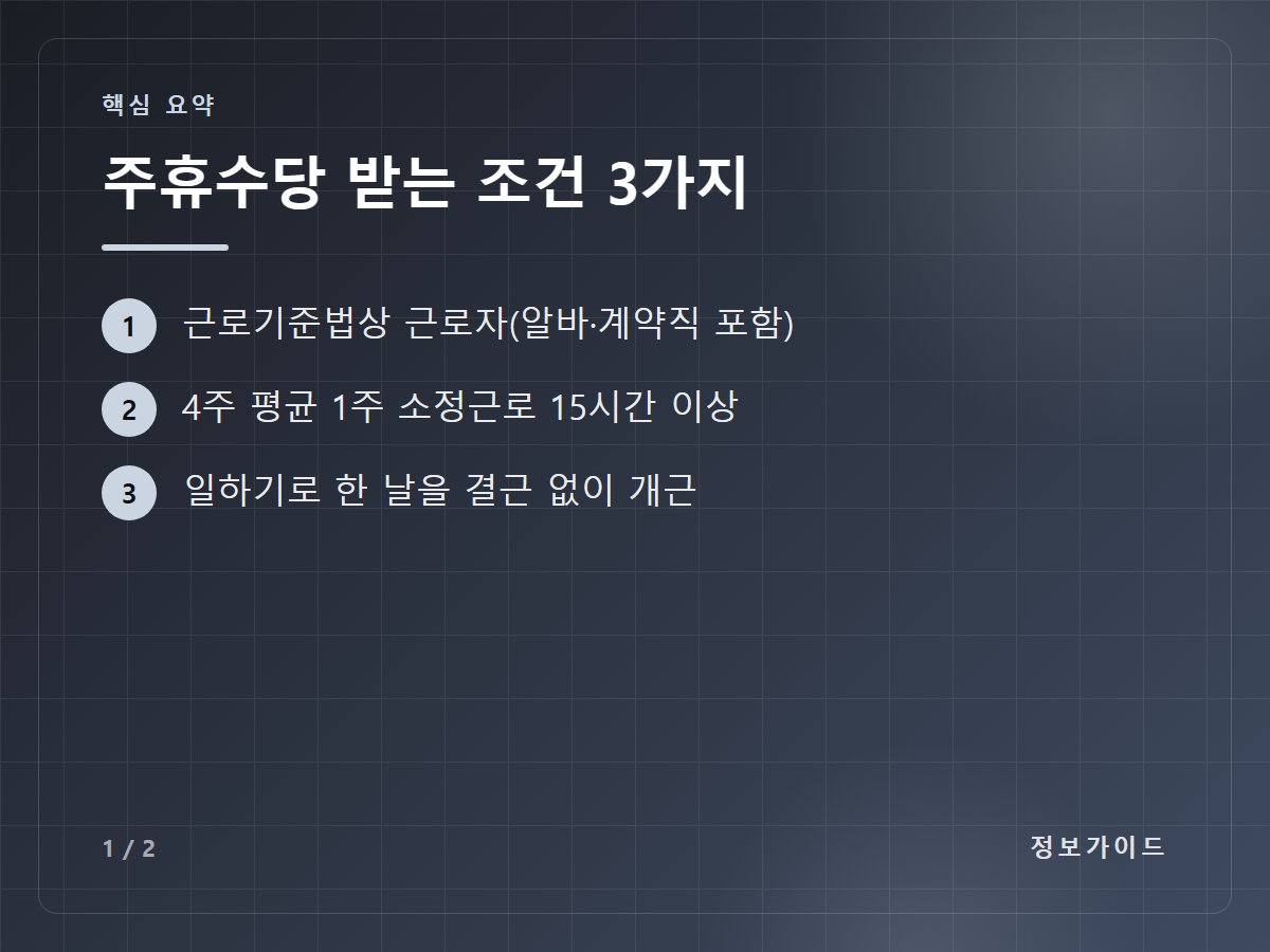 주휴수당 받는 조건 3가지 — 근로기준법상 근로자(알바·계약직 포함) / 4주 평균 1주 소정근로 15시간 이상 / 일하기로 한 날을 결근 없이 개근