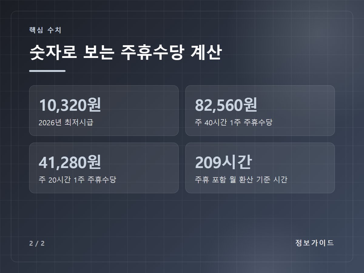 숫자로 보는 주휴수당 계산 — 10,320원 2026년 최저시급 / 82,560원 주 40시간 1주 주휴수당 / 41,280원 주 20시간 1주 주휴수당 / 209시간 주휴 포함 월 환산 기준 시간