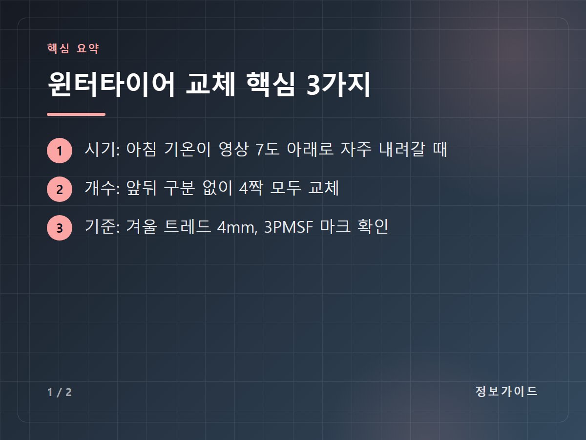 윈터타이어 교체 핵심 3가지 — 시기: 아침 기온이 영상 7도 아래로 자주 내려갈 때 / 개수: 앞뒤 구분 없이 4짝 모두 교체 / 기준: 겨울 트레드 4mm, 3PMSF 마크 확인