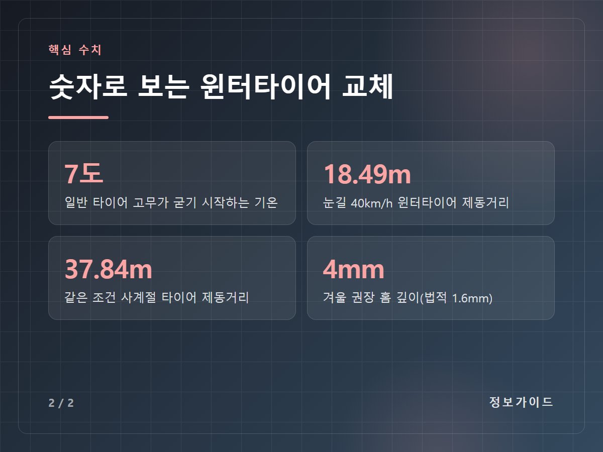 숫자로 보는 윈터타이어 교체 — 7도 일반 타이어 고무가 굳기 시작하는 기온 / 18.49m 눈길 40km/h 윈터타이어 제동거리 / 37.84m 같은 조건 사계절 타이어 제동거리 / 4mm 겨울 권장 홈 깊이(법적 1.6mm)