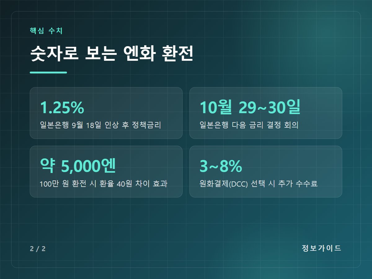 숫자로 보는 엔화 환전 — 1.25% 일본은행 9월 18일 인상 후 정책금리 / 10월 29~30일 일본은행 다음 금리 결정 회의 / 약 5,000엔 100만 원 환전 시 환율 40원 차이 효과 / 3~8% 원화결제(DCC) 선택 시 추가 수수료