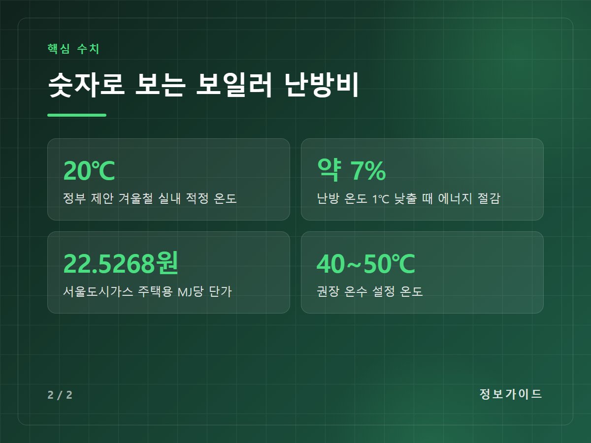 숫자로 보는 보일러 난방비 — 20℃ 정부 제안 겨울철 실내 적정 온도 / 약 7% 난방 온도 1℃ 낮출 때 에너지 절감 / 22.5268원 서울도시가스 주택용 MJ당 단가 / 40~50℃ 권장 온수 설정 온도
