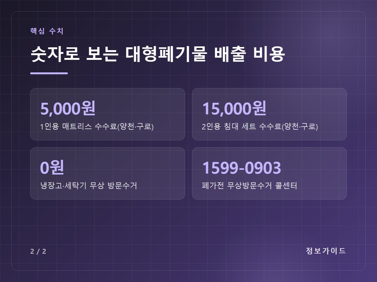 숫자로 보는 대형폐기물 배출 비용 — 5,000원 1인용 매트리스 수수료(양천·구로) / 15,000원 2인용 침대 세트 수수료(양천·구로) / 0원 냉장고·세탁기 무상 방문수거 / 1599-0903 폐가전 무상방문수거 콜센터