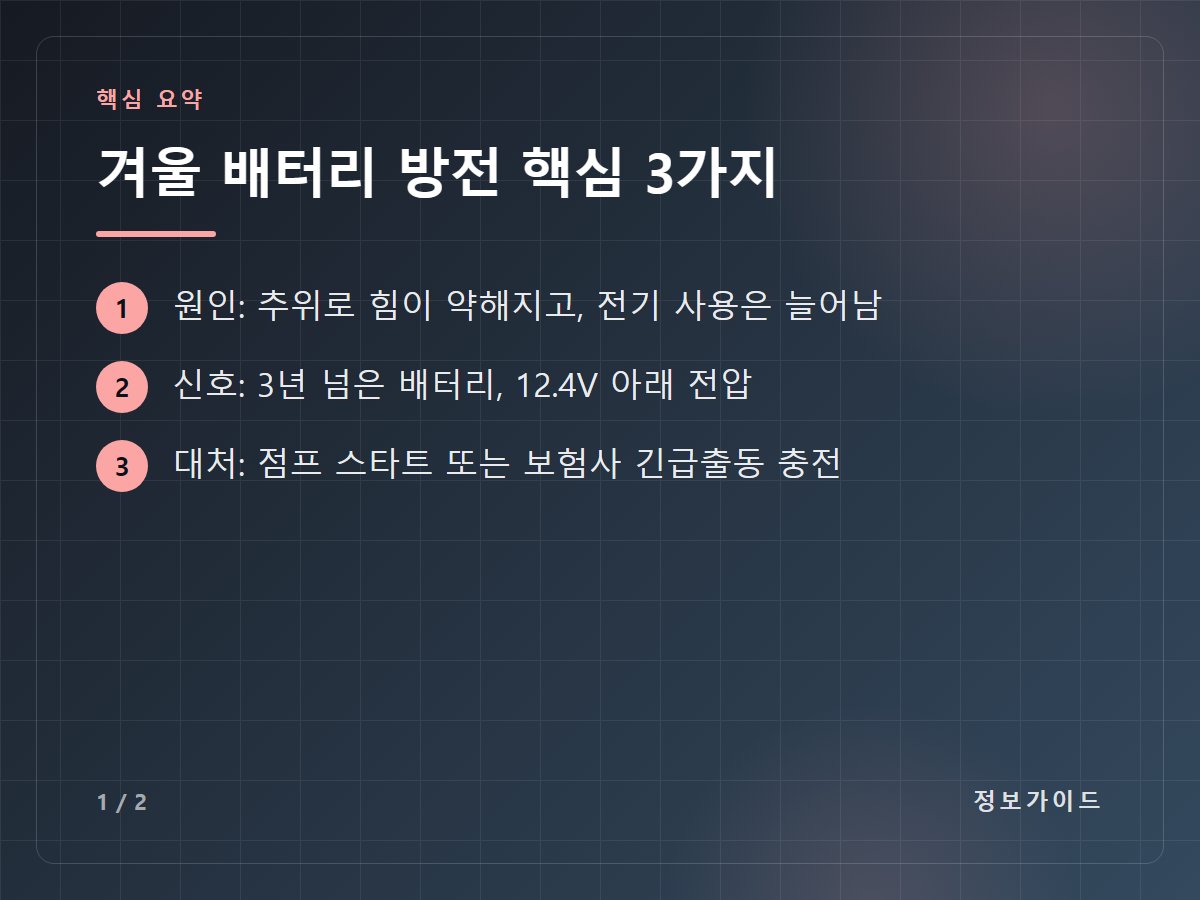 겨울 배터리 방전 핵심 3가지 — 원인: 추위로 힘이 약해지고, 전기 사용은 늘어남 / 신호: 3년 넘은 배터리, 12.4V 아래 전압 / 대처: 점프 스타트 또는 보험사 긴급출동 충전