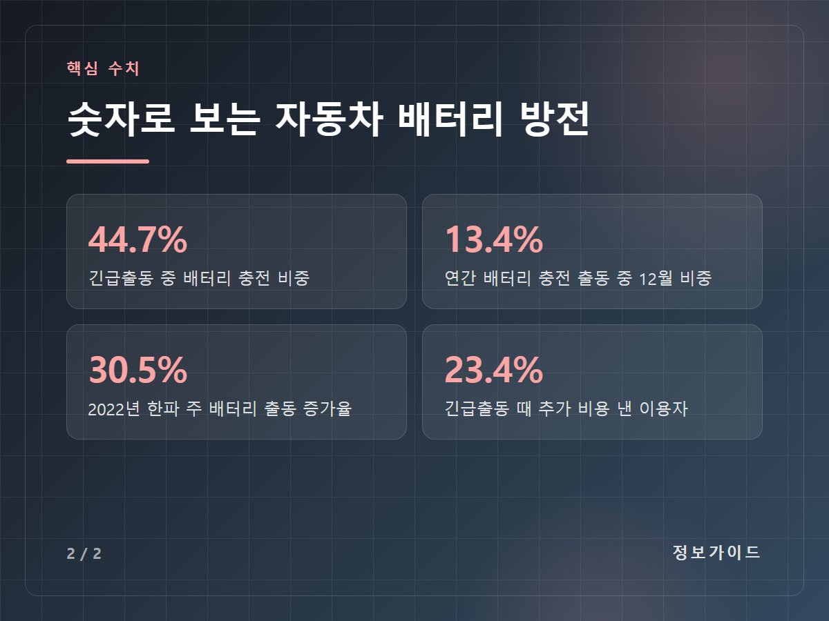 숫자로 보는 자동차 배터리 방전 — 44.7% 긴급출동 중 배터리 충전 비중 / 13.4% 연간 배터리 충전 출동 중 12월 비중 / 30.5% 2022년 한파 주 배터리 출동 증가율 / 23.4% 긴급출동 때 추가 비용 낸 이용자