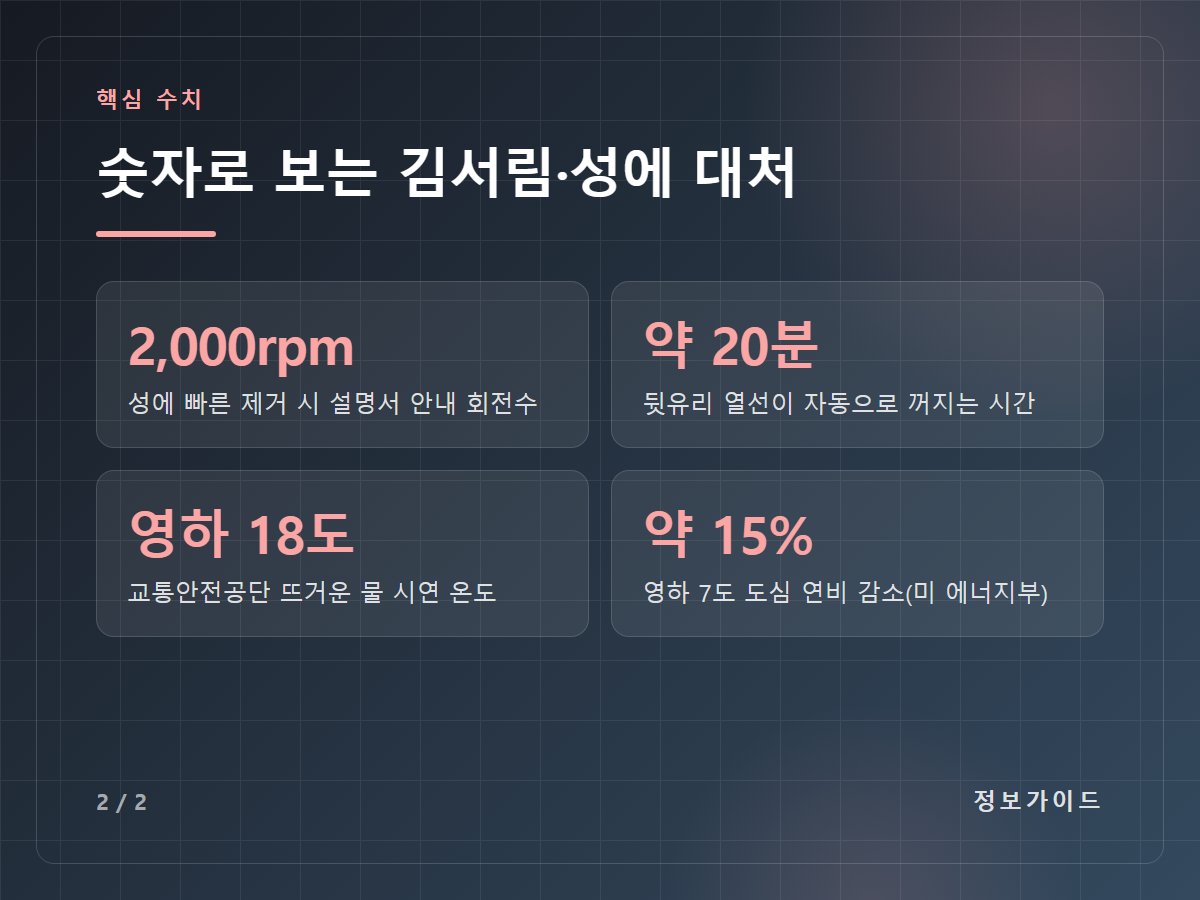 숫자로 보는 김서림·성에 대처 — 2,000rpm 성에 빠른 제거 시 설명서 안내 회전수 / 약 20분 뒷유리 열선이 자동으로 꺼지는 시간 / 영하 18도 교통안전공단 뜨거운 물 시연 온도 / 약 15% 영하 7도 도심 연비 감소(미 에너지부)