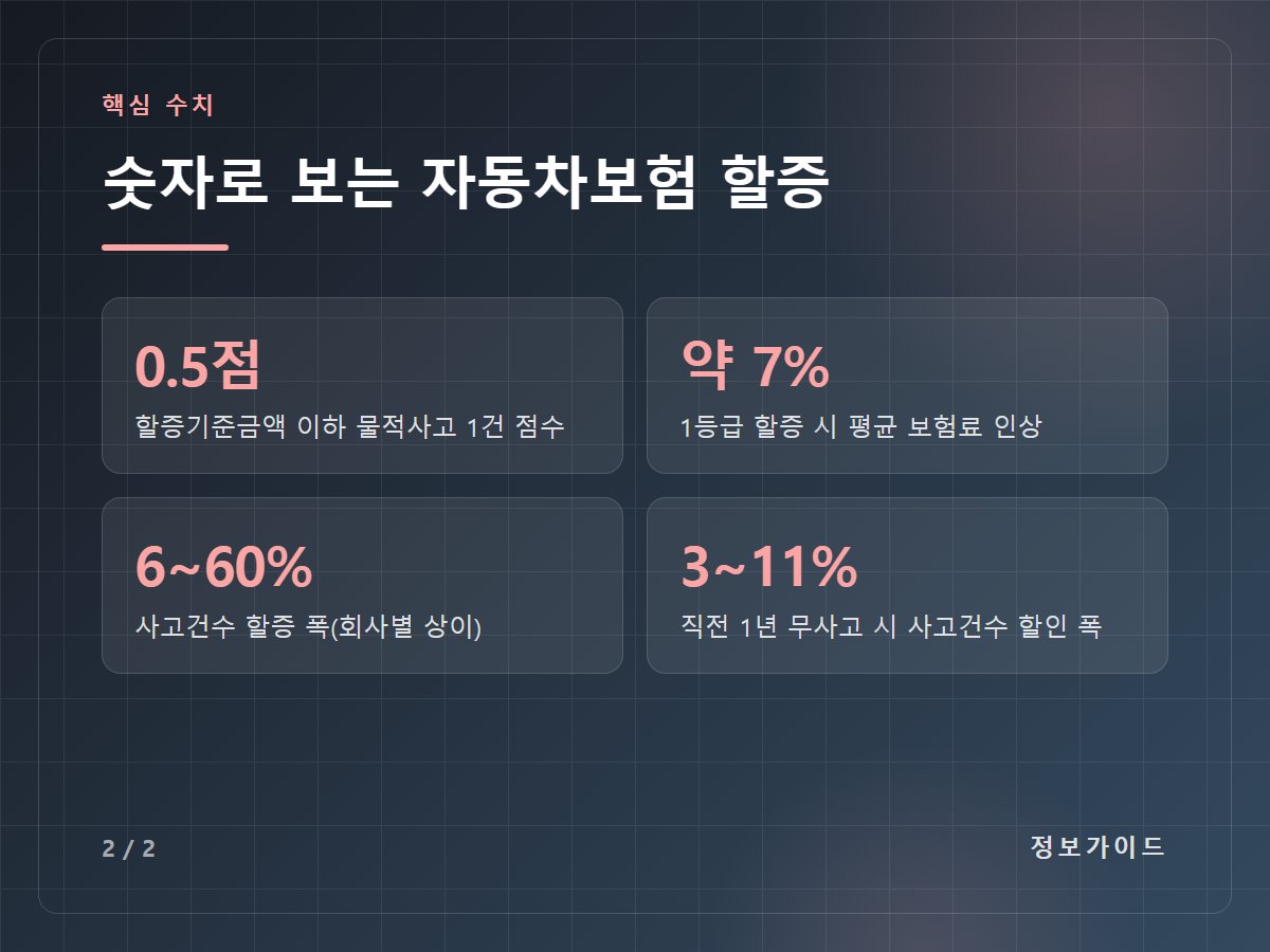 숫자로 보는 자동차보험 할증 — 0.5점 할증기준금액 이하 물적사고 1건 점수 / 약 7% 1등급 할증 시 평균 보험료 인상 / 6~60% 사고건수 할증 폭(회사별 상이) / 3~11% 직전 1년 무사고 시 사고건수 할인 폭