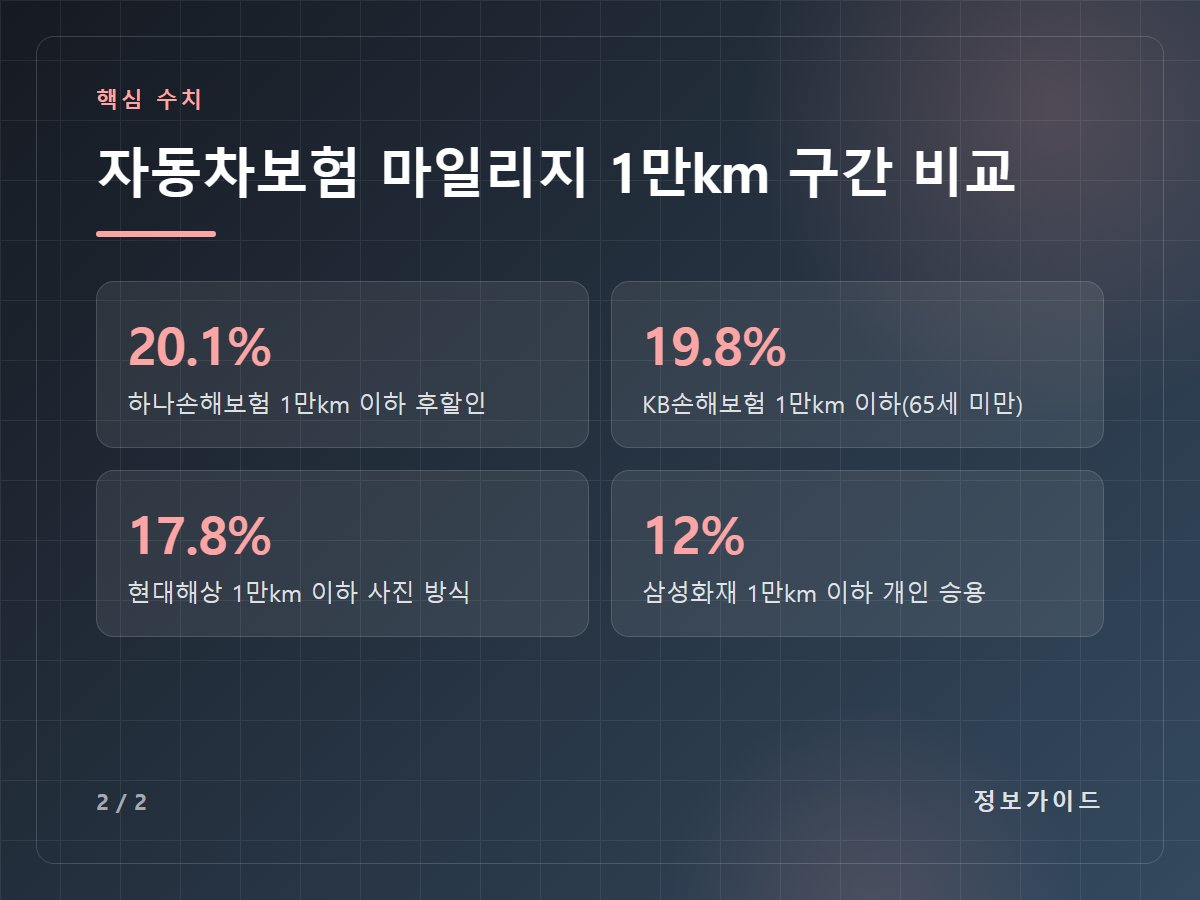 자동차보험 마일리지 1만km 구간 비교 — 20.1% 하나손해보험 1만km 이하 후할인 / 19.8% KB손해보험 1만km 이하(65세 미만) / 17.8% 현대해상 1만km 이하 사진 방식 / 12% 삼성화재 1만km 이하 개인 승용