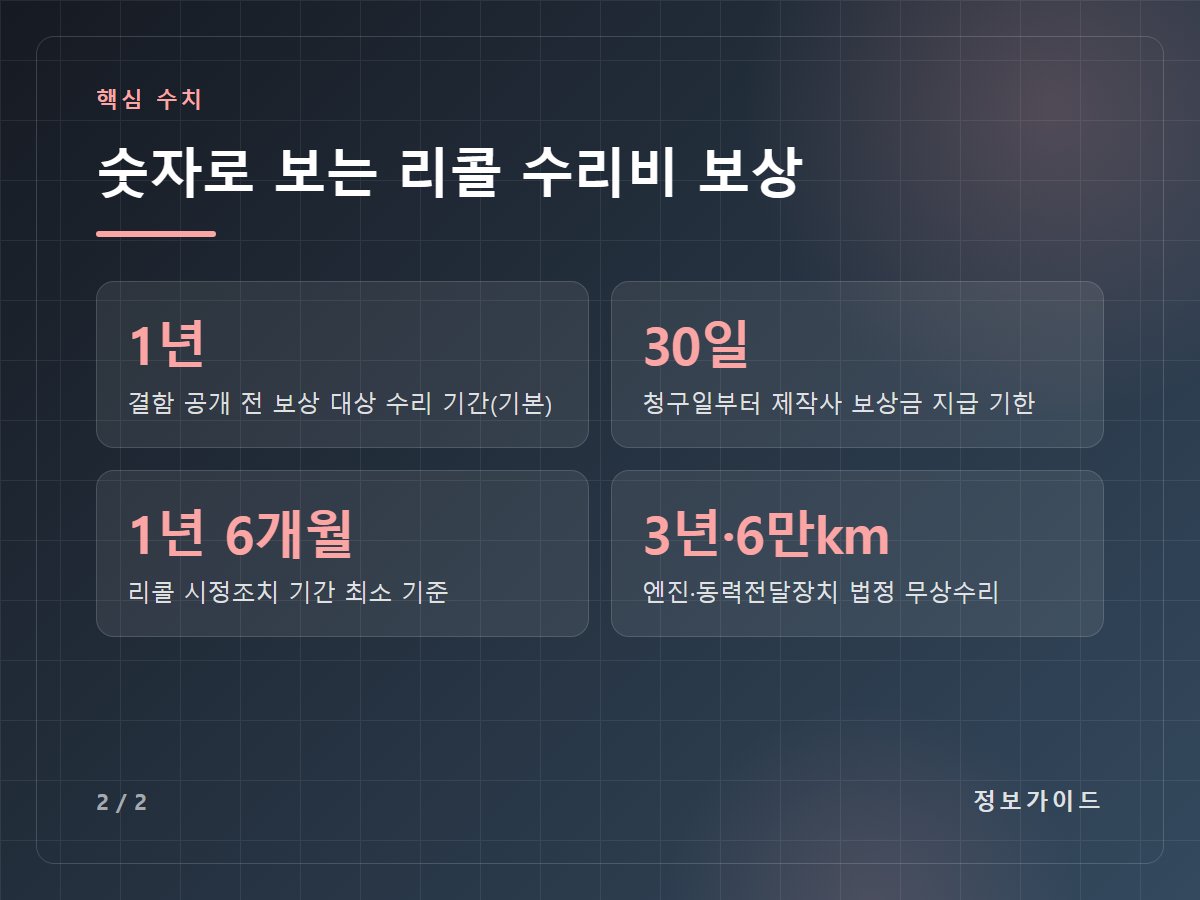 숫자로 보는 리콜 수리비 보상 — 1년 결함 공개 전 보상 대상 수리 기간(기본) / 30일 청구일부터 제작사 보상금 지급 기한 / 1년 6개월 리콜 시정조치 기간 최소 기준 / 3년·6만km 엔진·동력전달장치 법정 무상수리