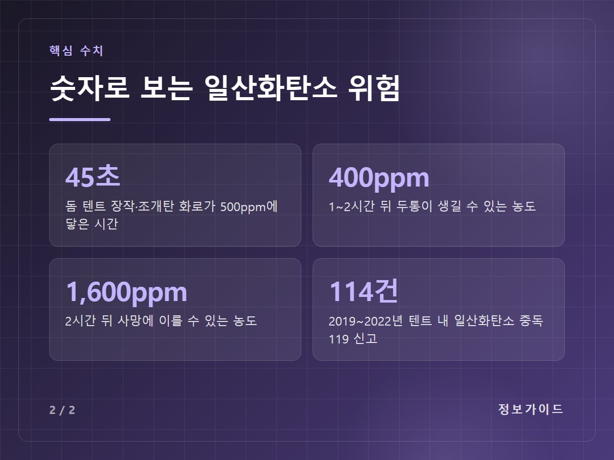 숫자로 보는 일산화탄소 위험 — 45초 돔 텐트 장작·조개탄 화로가 500ppm에 닿은 시간 / 400ppm 1~2시간 뒤 두통이 생길 수 있는 농도 / 1,600ppm 2시간 뒤 사망에 이를 수 있는 농도 / 114건 2019~2022년 텐트 내 일산화탄소 중독 119 신고