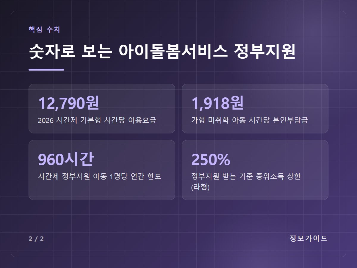 숫자로 보는 아이돌봄서비스 정부지원 — 12,790원 2026 시간제 기본형 시간당 이용요금 / 1,918원 가형 미취학 아동 시간당 본인부담금 / 960시간 시간제 정부지원 아동 1명당 연간 한도 / 250% 정부지원 받는 기준 중위소득 상한(라형)