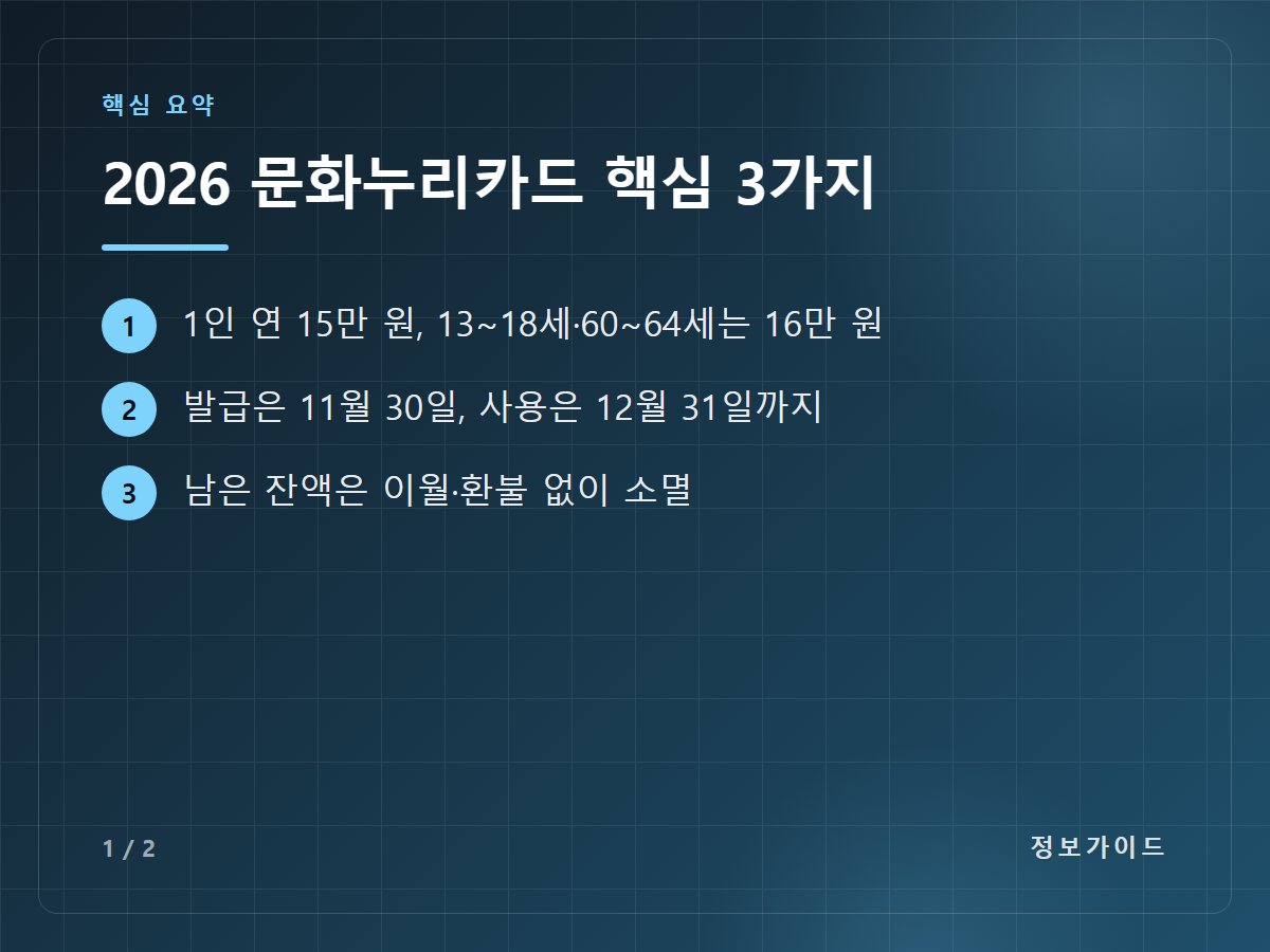 2026 문화누리카드 핵심 3가지 — 1인 연 15만 원, 13~18세·60~64세는 16만 원 / 발급은 11월 30일, 사용은 12월 31일까지 / 남은 잔액은 이월·환불 없이 소멸