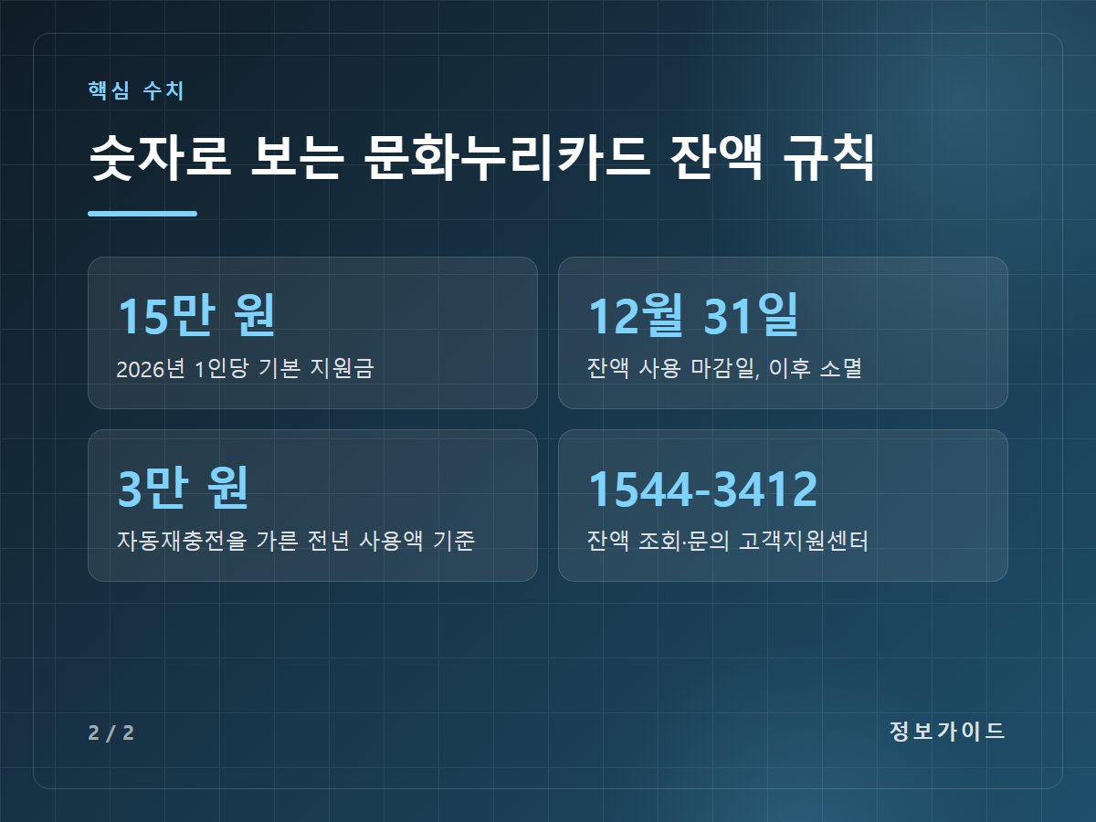 숫자로 보는 문화누리카드 잔액 규칙 — 15만 원 2026년 1인당 기본 지원금 / 12월 31일 잔액 사용 마감일, 이후 소멸 / 3만 원 자동재충전을 가른 전년 사용액 기준 / 1544-3412 잔액 조회·문의 고객지원센터