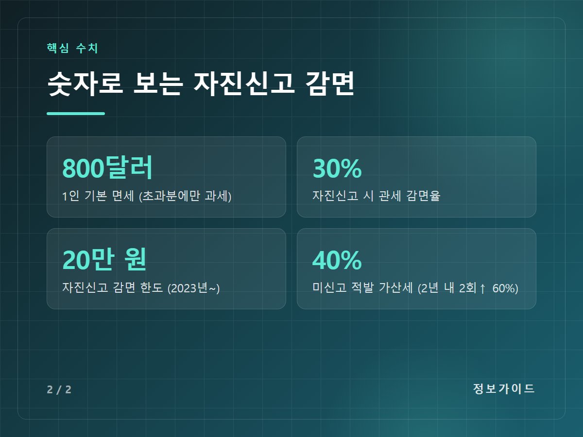 숫자로 보는 자진신고 감면 — 800달러 1인 기본 면세 (초과분에만 과세) / 30% 자진신고 시 관세 감면율 / 20만 원 자진신고 감면 한도 (2023년~) / 40% 미신고 적발 가산세 (2년 내 2회↑ 60%)