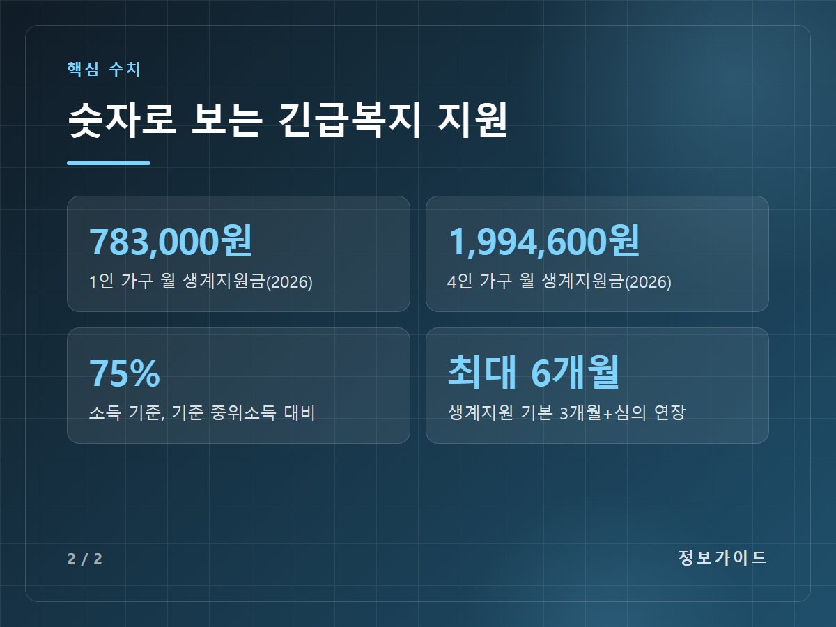 숫자로 보는 긴급복지 지원 — 783,000원 1인 가구 월 생계지원금(2026) / 1,994,600원 4인 가구 월 생계지원금(2026) / 75% 소득 기준, 기준 중위소득 대비 / 최대 6개월 생계지원 기본 3개월+심의 연장