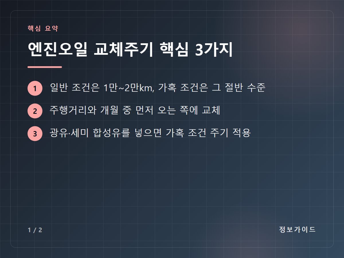 엔진오일 교체주기 핵심 3가지 — 일반 조건은 1만~2만km, 가혹 조건은 그 절반 수준 / 주행거리와 개월 중 먼저 오는 쪽에 교체 / 광유·세미 합성유를 넣으면 가혹 조건 주기 적용