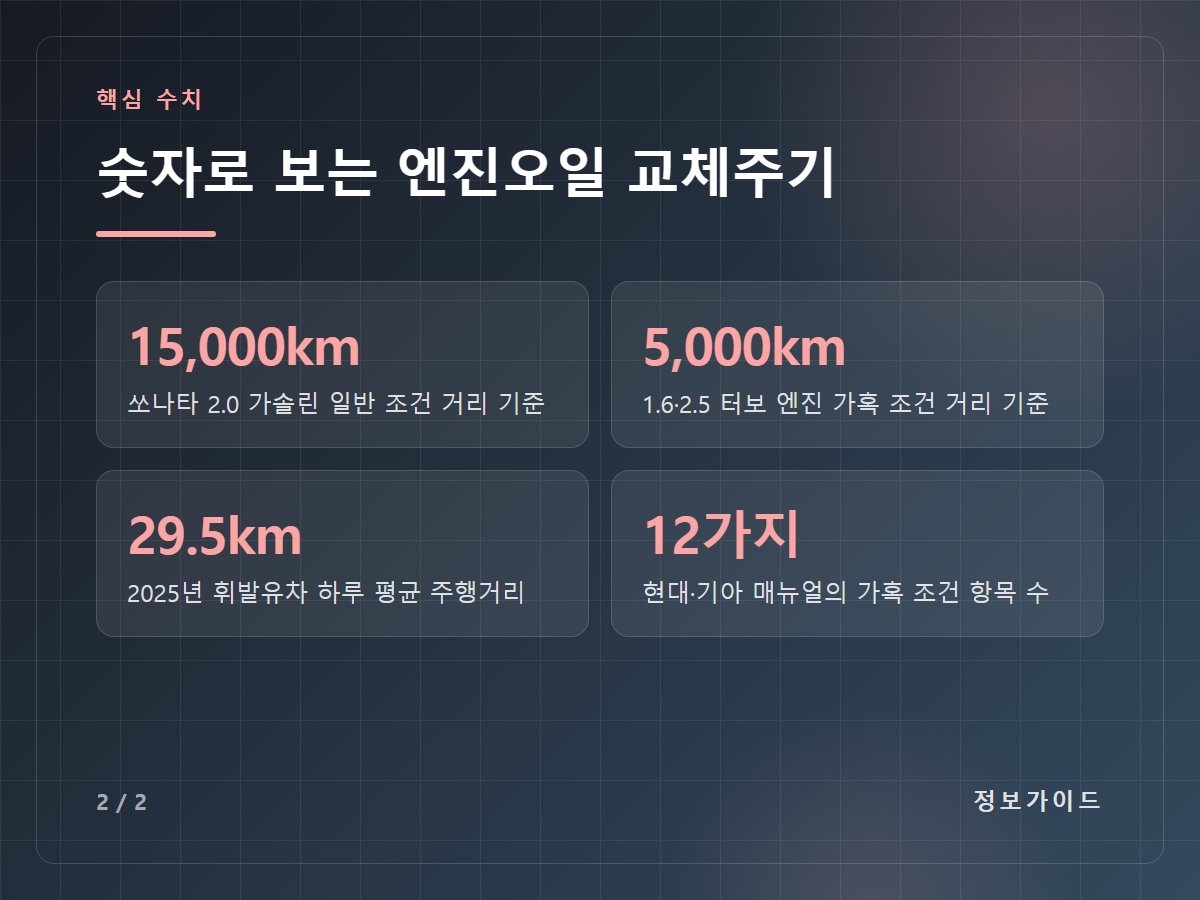 숫자로 보는 엔진오일 교체주기 — 15,000km 쏘나타 2.0 가솔린 일반 조건 거리 기준 / 5,000km 1.6·2.5 터보 엔진 가혹 조건 거리 기준 / 29.5km 2025년 휘발유차 하루 평균 주행거리 / 12가지 현대·기아 매뉴얼의 가혹 조건 항목 수