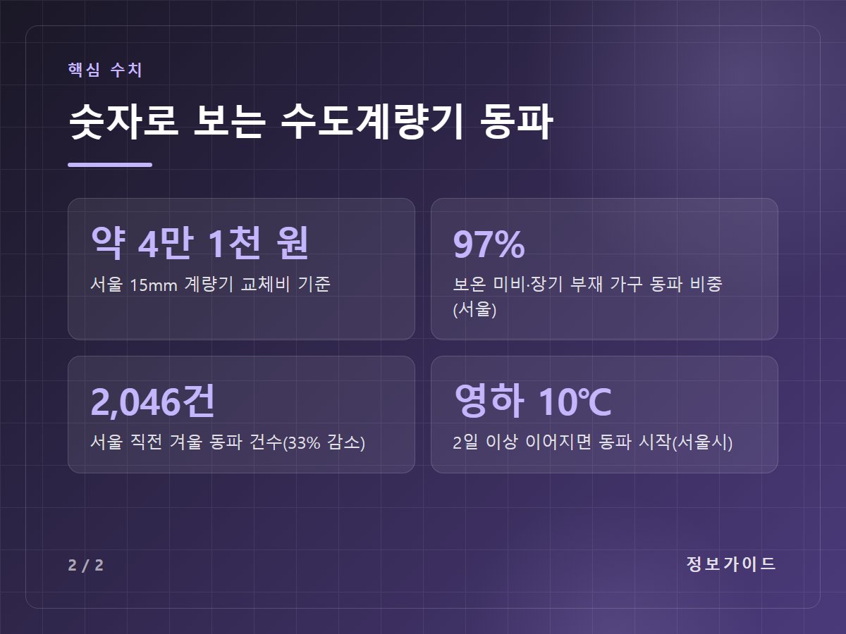 숫자로 보는 수도계량기 동파 — 약 4만 1천 원 서울 15mm 계량기 교체비 기준 / 97% 보온 미비·장기 부재 가구 동파 비중(서울) / 2,046건 서울 직전 겨울 동파 건수(33% 감소) / 영하 10℃ 2일 이상 이어지면 동파 시작(서울시)