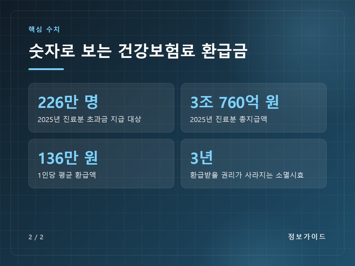 숫자로 보는 건강보험료 환급금 — 226만 명 2025년 진료분 초과금 지급 대상 / 3조 760억 원 2025년 진료분 총지급액 / 136만 원 1인당 평균 환급액 / 3년 환급받을 권리가 사라지는 소멸시효