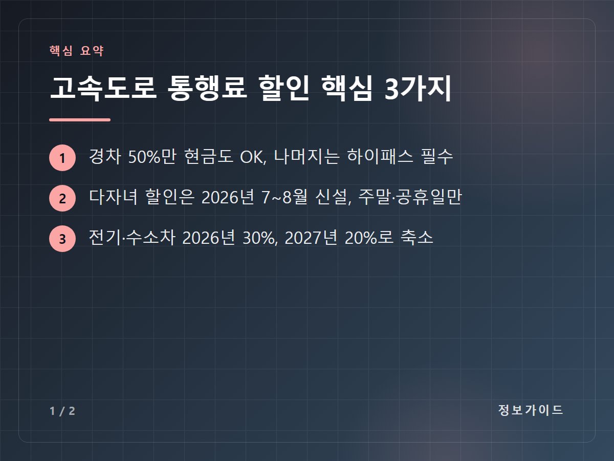 고속도로 통행료 할인 핵심 3가지 — 경차 50%만 현금도 OK, 나머지는 하이패스 필수 / 다자녀 할인은 2026년 7~8월 신설, 주말·공휴일만 / 전기·수소차 2026년 30%, 2027년 20%로 축소