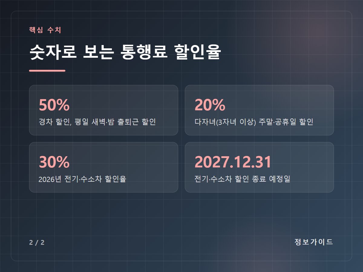 숫자로 보는 통행료 할인율 — 50% 경차 할인, 평일 새벽·밤 출퇴근 할인 / 20% 다자녀(3자녀 이상) 주말·공휴일 할인 / 30% 2026년 전기·수소차 할인율 / 2027.12.31 전기·수소차 할인 종료 예정일