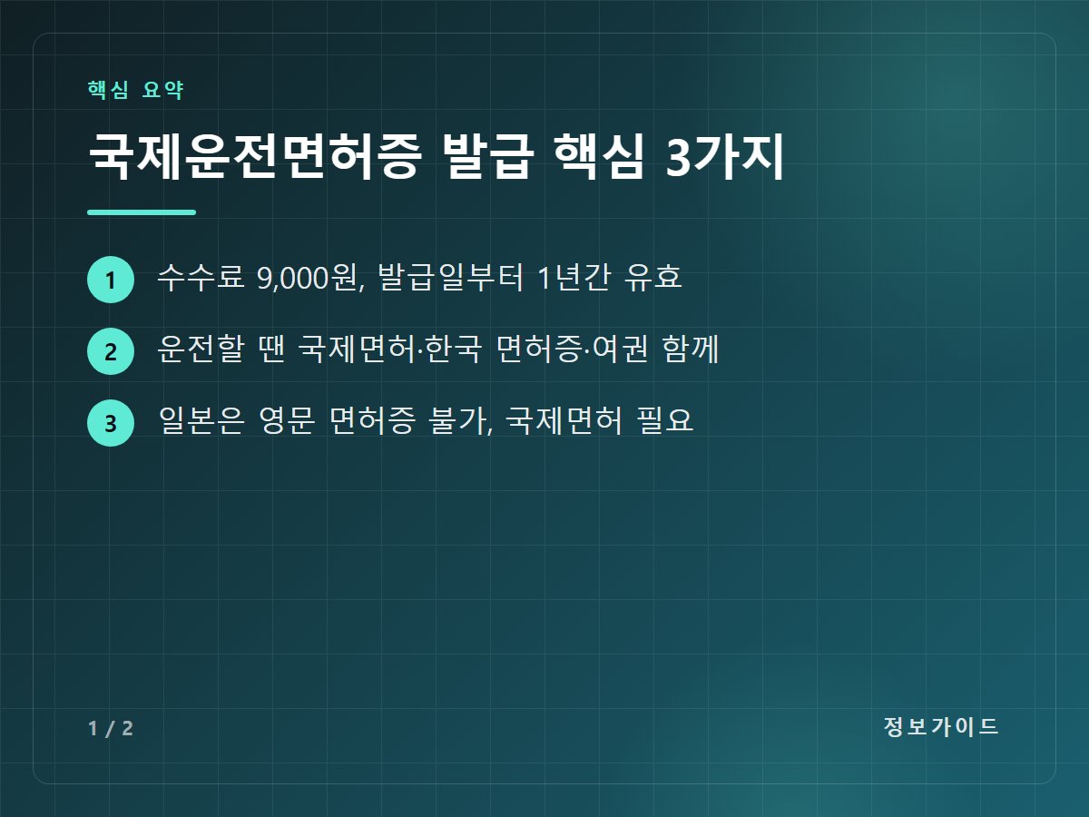 국제운전면허증 발급 핵심 3가지 — 수수료 9,000원, 발급일부터 1년간 유효 / 운전할 땐 국제면허·한국 면허증·여권 함께 / 일본은 영문 면허증 불가, 국제면허 필요
