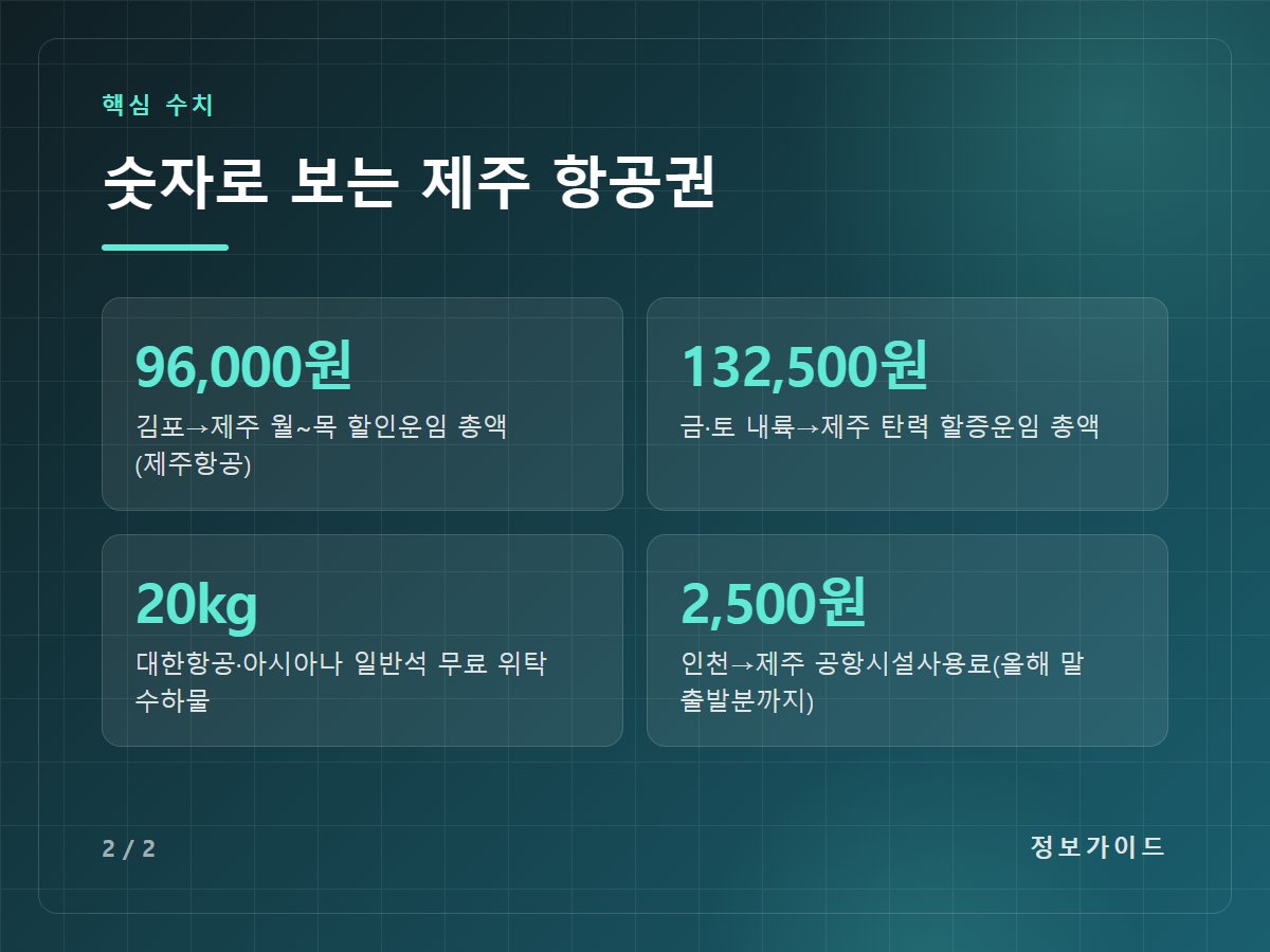 숫자로 보는 제주 항공권 — 96,000원 김포→제주 월~목 할인운임 총액(제주항공) / 132,500원 금·토 내륙→제주 탄력 할증운임 총액 / 20kg 대한항공·아시아나 일반석 무료 위탁 수하물 / 2,500원 인천→제주 공항시설사용료(올해 말 출발분까지)