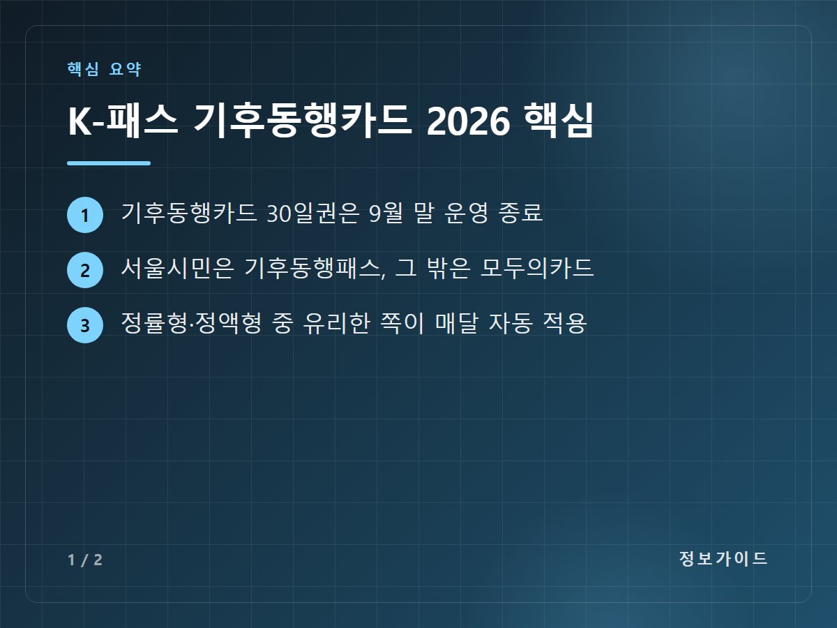 K-패스 기후동행카드 2026 핵심 — 기후동행카드 30일권은 9월 말 운영 종료 / 서울시민은 기후동행패스, 그 밖은 모두의카드 / 정률형·정액형 중 유리한 쪽이 매달 자동 적용