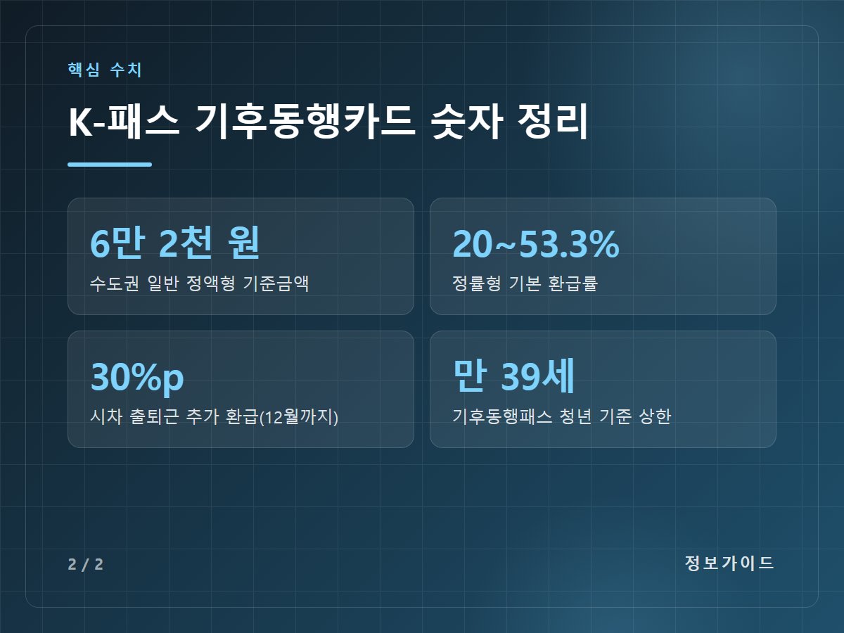 K-패스 기후동행카드 숫자 정리 — 6만 2천 원 수도권 일반 정액형 기준금액 / 20~53.3% 정률형 기본 환급률 / 30%p 시차 출퇴근 추가 환급(12월까지) / 만 39세 기후동행패스 청년 기준 상한