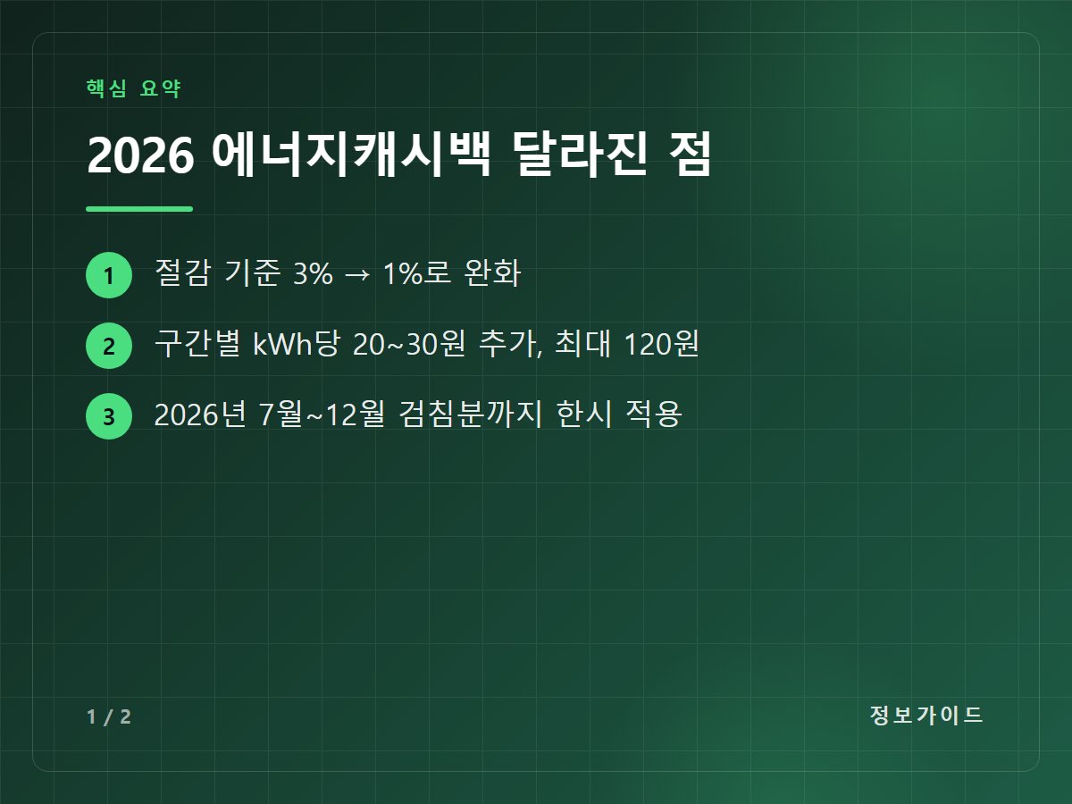 2026 에너지캐시백 달라진 점 — 절감 기준 3% → 1%로 완화 / 구간별 kWh당 20~30원 추가, 최대 120원 / 2026년 7월~12월 검침분까지 한시 적용