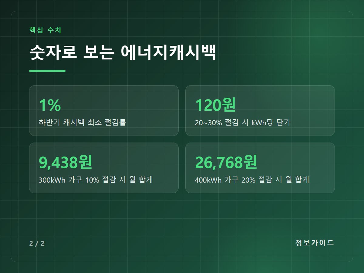 숫자로 보는 에너지캐시백 — 1% 하반기 캐시백 최소 절감률 / 120원 20~30% 절감 시 kWh당 단가 / 9,438원 300kWh 가구 10% 절감 시 월 합계 / 26,768원 400kWh 가구 20% 절감 시 월 합계