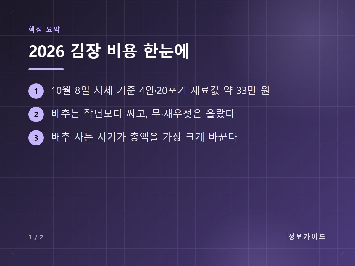 2026 김장 비용 한눈에 — 10월 8일 시세 기준 4인·20포기 재료값 약 33만 원 / 배추는 작년보다 싸고, 무·새우젓은 올랐다 / 배추 사는 시기가 총액을 가장 크게 바꾼다