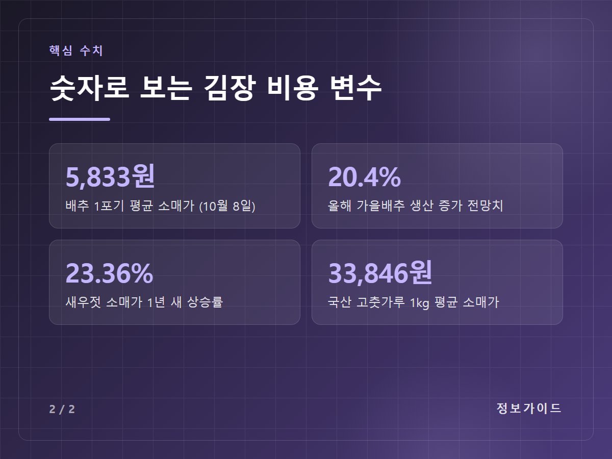 숫자로 보는 김장 비용 변수 — 5,833원 배추 1포기 평균 소매가 (10월 8일) / 20.4% 올해 가을배추 생산 증가 전망치 / 23.36% 새우젓 소매가 1년 새 상승률 / 33,846원 국산 고춧가루 1kg 평균 소매가