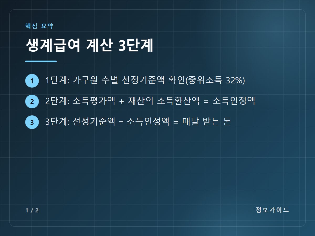생계급여 계산 3단계 — 1단계: 가구원 수별 선정기준액 확인(중위소득 32%) / 2단계: 소득평가액 + 재산의 소득환산액 = 소득인정액 / 3단계: 선정기준액 − 소득인정액 = 매달 받는 돈