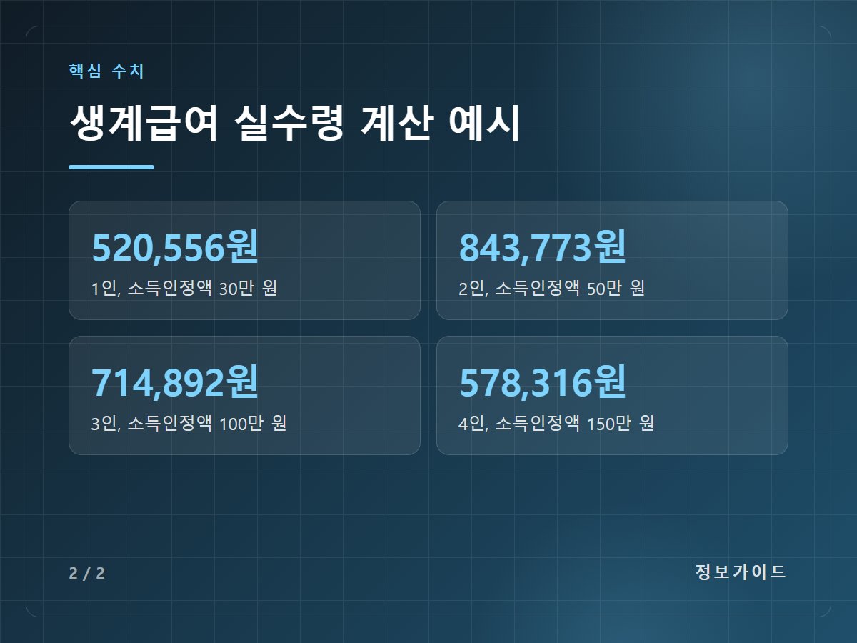 생계급여 실수령 계산 예시 — 520,556원 1인, 소득인정액 30만 원 / 843,773원 2인, 소득인정액 50만 원 / 714,892원 3인, 소득인정액 100만 원 / 578,316원 4인, 소득인정액 150만 원