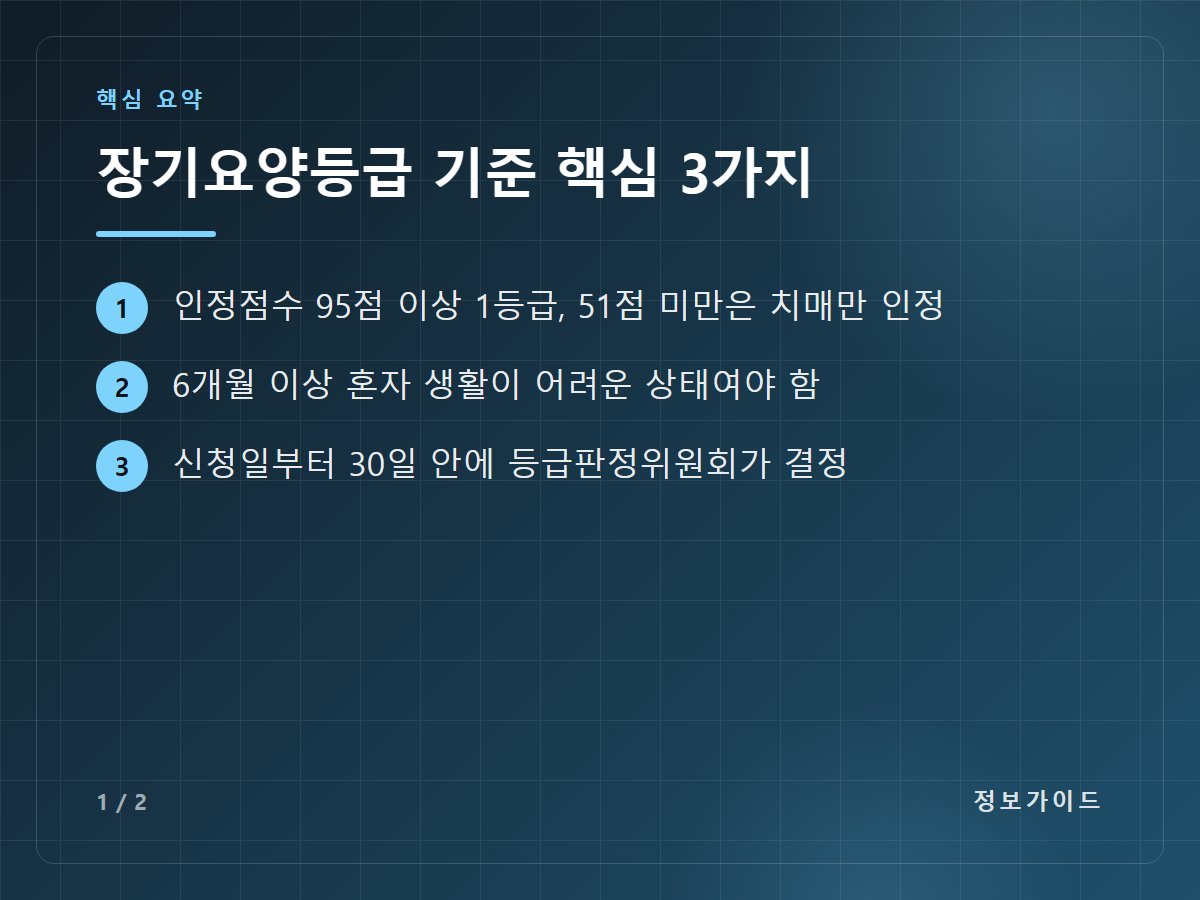 장기요양등급 기준 핵심 3가지 — 인정점수 95점 이상 1등급, 51점 미만은 치매만 인정 / 6개월 이상 혼자 생활이 어려운 상태여야 함 / 신청일부터 30일 안에 등급판정위원회가 결정