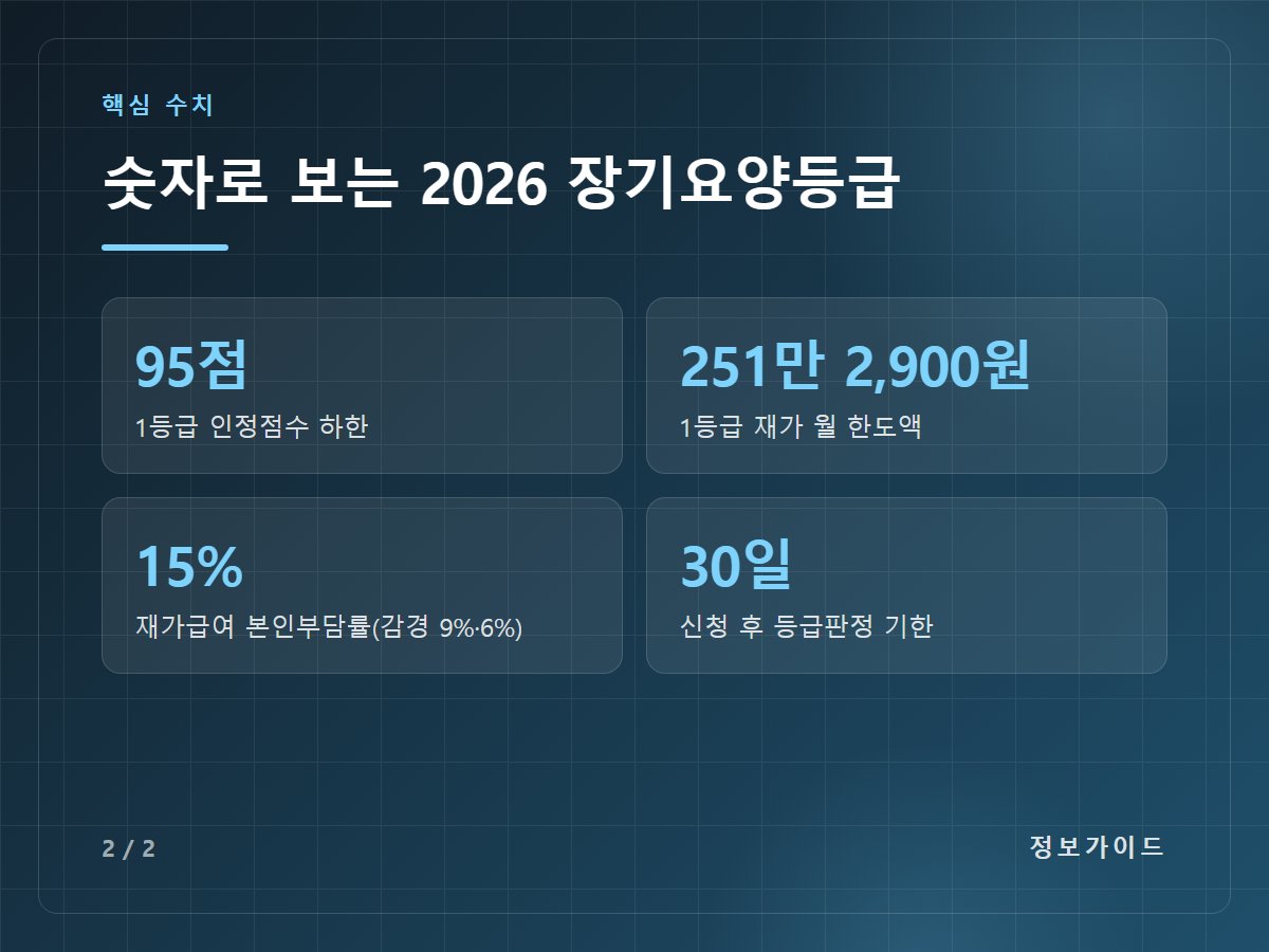 숫자로 보는 2026 장기요양등급 — 95점 1등급 인정점수 하한 / 251만 2,900원 1등급 재가 월 한도액 / 15% 재가급여 본인부담률(감경 9%·6%) / 30일 신청 후 등급판정 기한