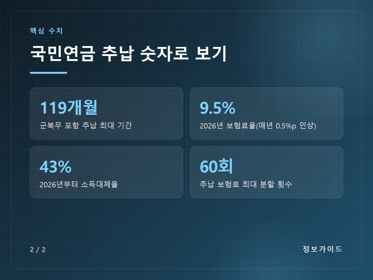 국민연금 추납 숫자로 보기 — 119개월 군복무 포함 추납 최대 기간 / 9.5% 2026년 보험료율(매년 0.5%p 인상) / 43% 2026년부터 소득대체율 / 60회 추납 보험료 최대 분할 횟수
