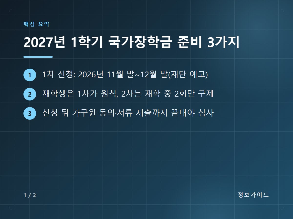 2027년 1학기 국가장학금 준비 3가지 — 1차 신청: 2026년 11월 말~12월 말(재단 예고) / 재학생은 1차가 원칙, 2차는 재학 중 2회만 구제 / 신청 뒤 가구원 동의·서류 제출까지 끝내야 심사