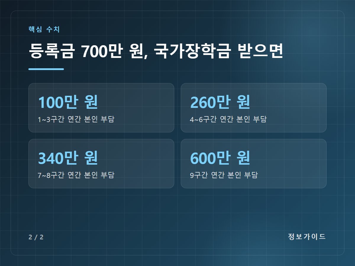 등록금 700만 원, 국가장학금 받으면 — 100만 원 1~3구간 연간 본인 부담 / 260만 원 4~6구간 연간 본인 부담 / 340만 원 7~8구간 연간 본인 부담 / 600만 원 9구간 연간 본인 부담