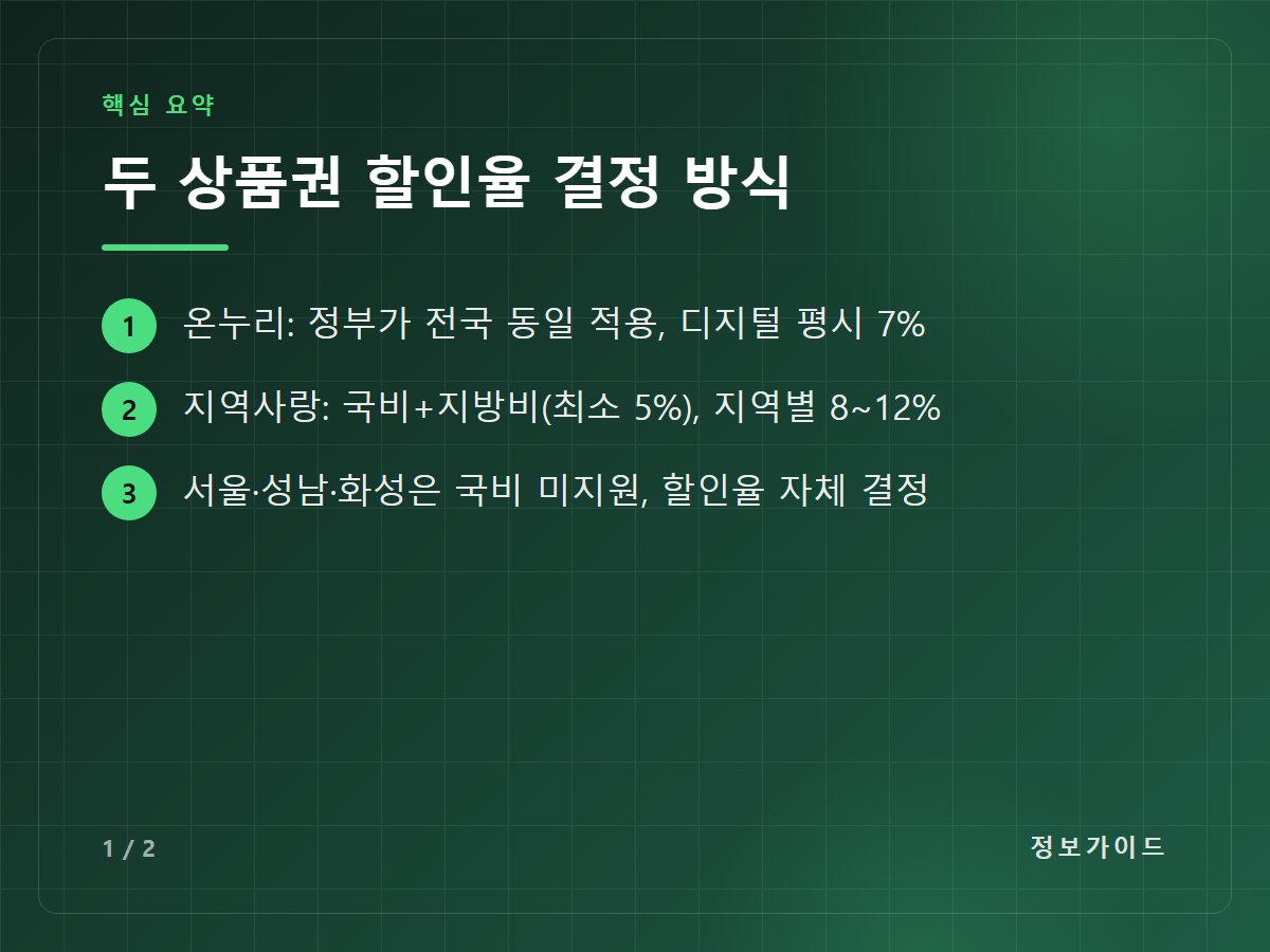 두 상품권 할인율 결정 방식 — 온누리: 정부가 전국 동일 적용, 디지털 평시 7% / 지역사랑: 국비+지방비(최소 5%), 지역별 8~12% / 서울·성남·화성은 국비 미지원, 할인율 자체 결정