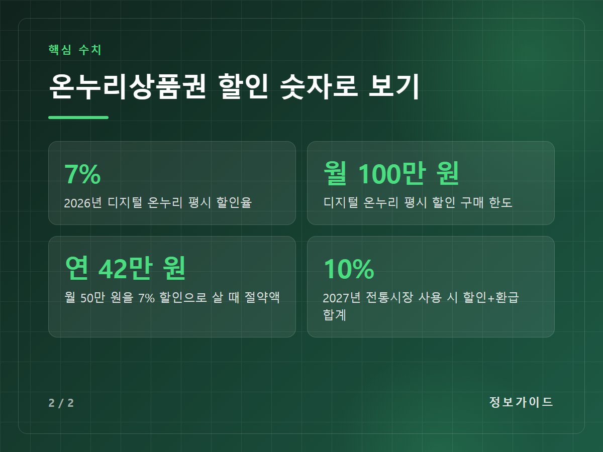 온누리상품권 할인 숫자로 보기 — 7% 2026년 디지털 온누리 평시 할인율 / 월 100만 원 디지털 온누리 평시 할인 구매 한도 / 연 42만 원 월 50만 원을 7% 할인으로 살 때 절약액 / 10% 2027년 전통시장 사용 시 할인+환급 합계